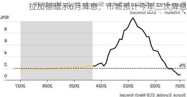 拉加德暗示6月降息，市场预计今年三次降息