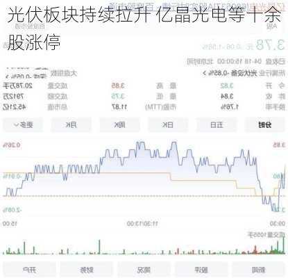 光伏板块持续拉升 亿晶光电等十余股涨停