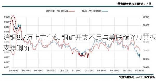 沪铜8.7万上方企稳 铜矿开支不足与美联储降息共振支撑铜价