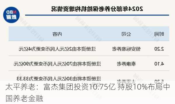 太平养老：富杰集团投资10.75亿 持股10%布局中国养老金融