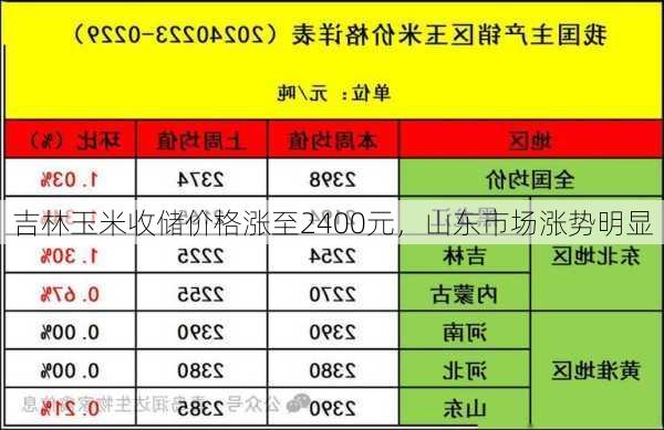 吉林玉米收储价格涨至2400元，山东市场涨势明显