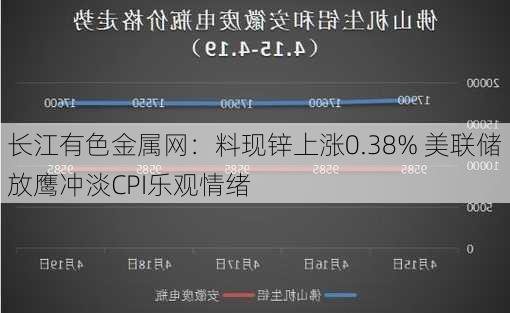 长江有色金属网：料现锌上涨0.38% 美联储放鹰冲淡CPI乐观情绪