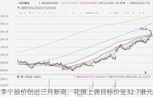 李宁股价创近三月新高，花旗上调目标价至32.7港元