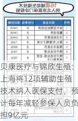 贝康医疗与锦欣生殖：上海将12项辅助生殖技术纳入医保支付，预计每年减轻参保人员负担9亿元