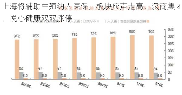 上海将辅助生殖纳入医保，板块应声走高，汉商集团、悦心健康双双涨停