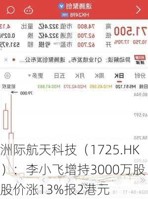 洲际航天科技（1725.HK）：李小飞增持3000万股 股价涨13%报2港元