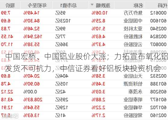 中国宏桥、中国铝业股价大涨；力拓宣布氧化铝发货不可抗力，中信证券看好铝板块投资机会