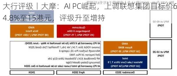 大行评级丨大摩：AI PC崛起，上调联想集团目标价64.8%至15港元，评级升至增持