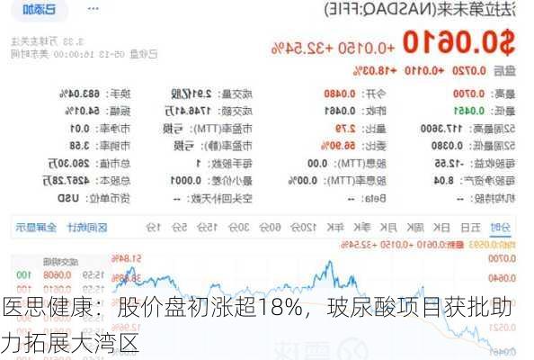 医思健康：股价盘初涨超18%，玻尿酸项目获批助力拓展大湾区