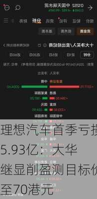 理想汽车首季亏损5.93亿：大华继显削盈测目标价至70港元