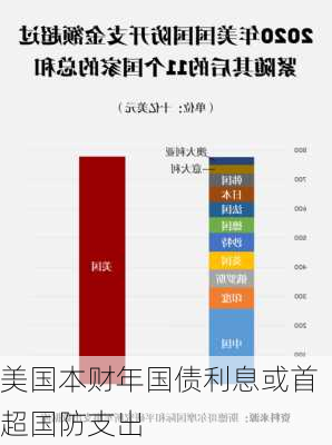 美国本财年国债利息或首超国防支出