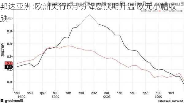 邦达亚洲:欧洲央行6月份降息预期升温 欧元小幅收跌