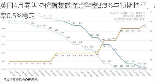 英国4月零售物价指数微降：年率3.3%与预期持平，月率0.5%稳定