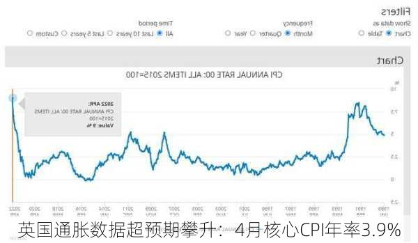 英国通胀数据超预期攀升：4月核心CPI年率3.9%