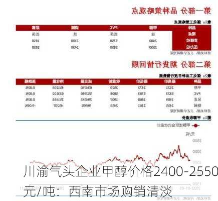 川渝气头企业甲醇价格2400-2550元/吨：西南市场购销清淡