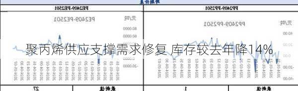 聚丙烯供应支撑需求修复 库存较去年降14%