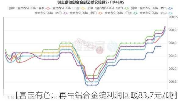 【富宝有色：再生铝合金锭利润回暖83.7元/吨】