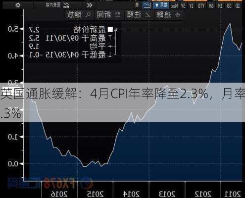 英国通胀缓解：4月CPI年率降至2.3%，月率0.3%