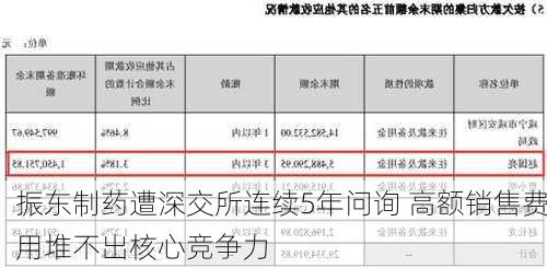 振东制药遭深交所连续5年问询 高额销售费用堆不出核心竞争力