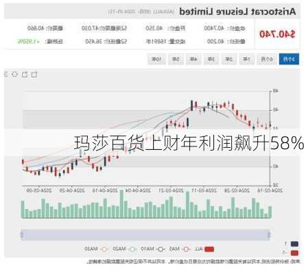 玛莎百货上财年利润飙升58%