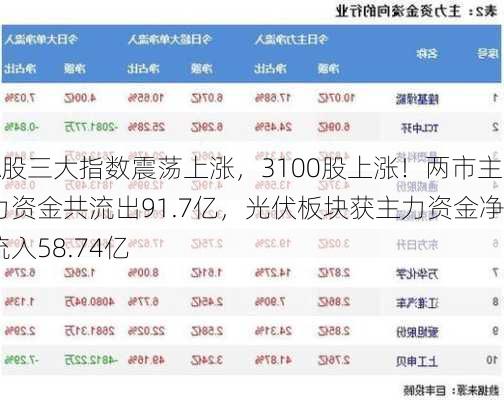 A股三大指数震荡上涨，3100股上涨！两市主力资金共流出91.7亿，光伏板块获主力资金净流入58.74亿