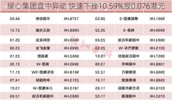 绿心集团盘中异动 快速下挫10.59%报0.076港元