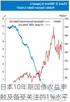 日本10年期国债收益率触及备受关注的1%水平