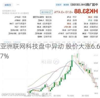 亚洲联网科技盘中异动 股价大涨6.67%