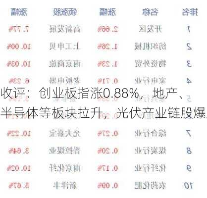 收评：创业板指涨0.88%，地产、半导体等板块拉升，光伏产业链股爆发