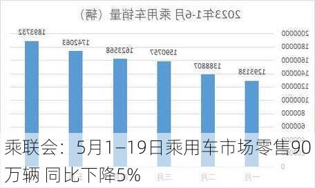 乘联会：5月1―19日乘用车市场零售90万辆 同比下降5%