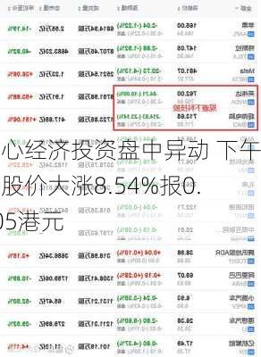 核心经济投资盘中异动 下午盘股价大涨8.54%报0.305港元