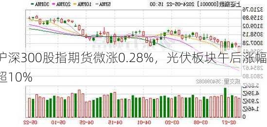 沪深300股指期货微涨0.28%，光伏板块午后涨幅超10%