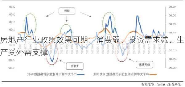 房地产行业政策效果可期：消费弱、投资需求减、生产受外需支撑