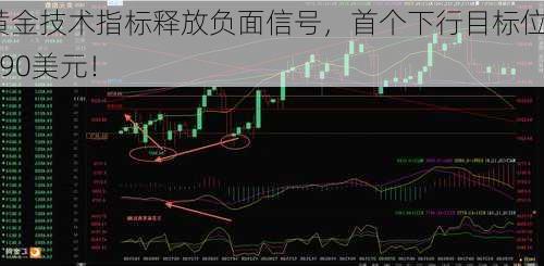 黄金技术指标释放负面信号，首个下行目标位2390美元！