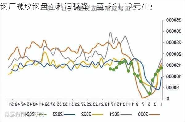 钢厂螺纹钢盘面利润骤降：至-261.12元/吨