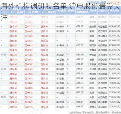 海外机构调研股名单 沪电股份最受关注