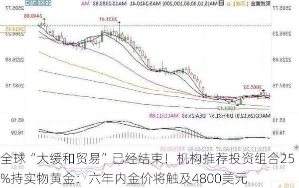 全球“大缓和贸易”已经结束！机构推荐投资组合25%持实物黄金：六年内金价将触及4800美元