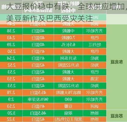 大豆报价稳中有跌：全球供应增加，美豆新作及巴西受灾关注