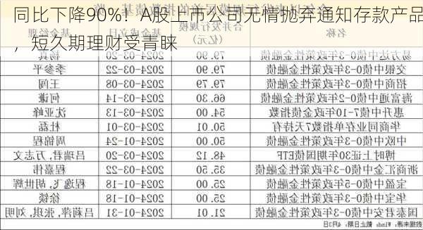 同比下降90%！A股上市公司无情抛弃通知存款产品，短久期理财受青睐