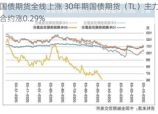 国债期货全线上涨 30年期国债期货（TL）主力合约涨0.29%