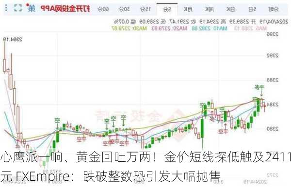 小心鹰派一响、黄金回吐万两！金价短线探低触及2411美元 FXEmpire：跌破整数恐引发大幅抛售