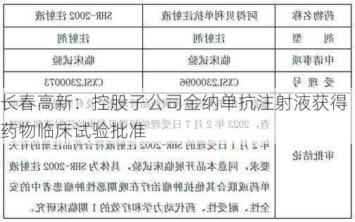 长春高新：控股子公司金纳单抗注射液获得药物临床试验批准