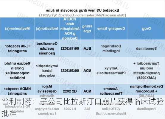 普利制药：子公司比拉斯汀口崩片获得临床试验批准