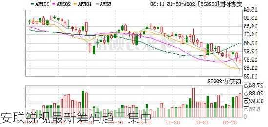 安联锐视最新筹码趋于集中