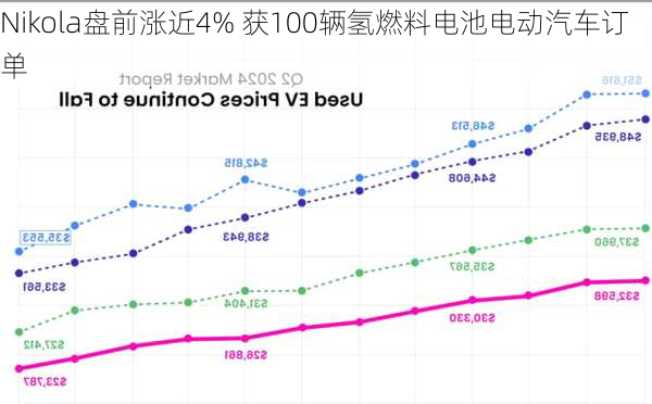 Nikola盘前涨近4% 获100辆氢燃料电池电动汽车订单