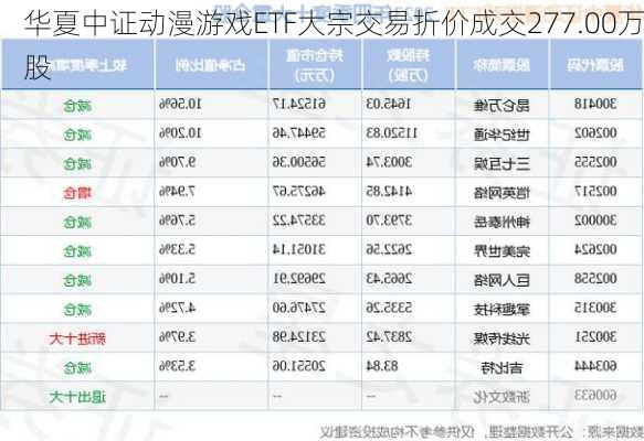 华夏中证动漫游戏ETF大宗交易折价成交277.00万股