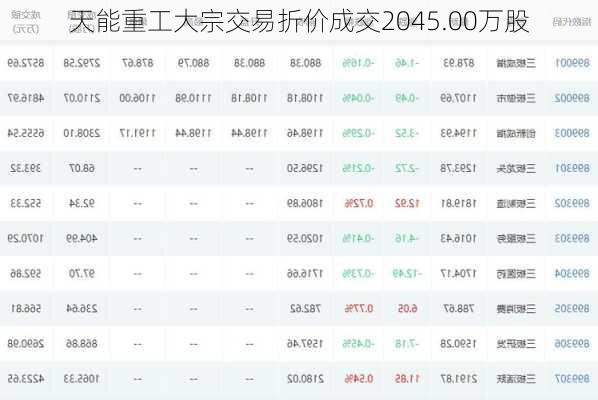 天能重工大宗交易折价成交2045.00万股