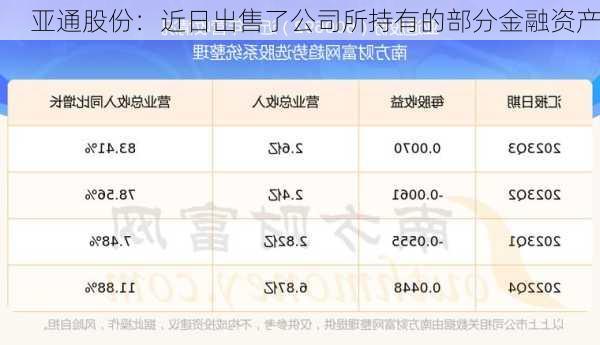 亚通股份：近日出售了公司所持有的部分金融资产