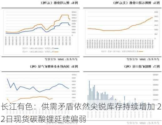 长江有色：供需矛盾依然尖锐库存持续增加 22日现货碳酸锂延续偏弱