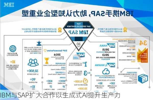 IBM与SAP扩大合作以生成式AI提升生产力